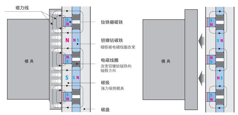 注塑機快速換模原理_注塑機磁力模板換模應(yīng)用