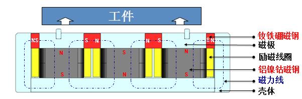 電磁鐵與電永磁鐵有什么區(qū)別？悍威磁電為您解答